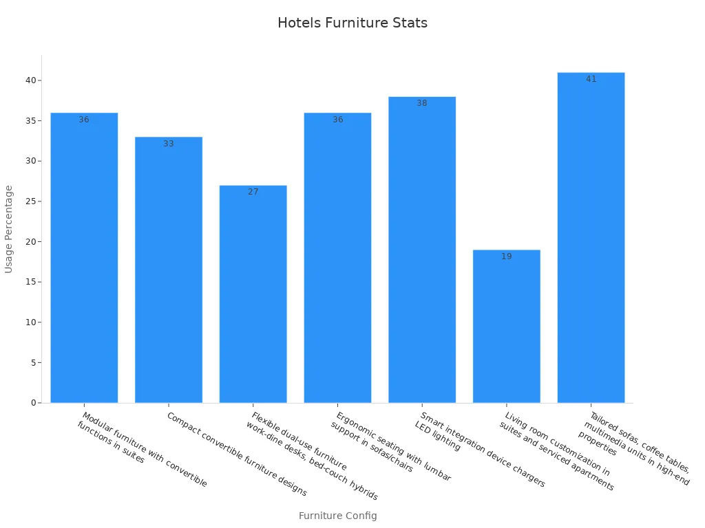 Bar chart showing hotel furniture usage stats