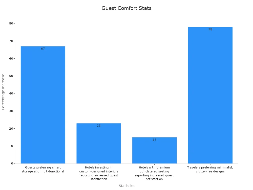 Bar chart showing design stats enhancing guest comfort