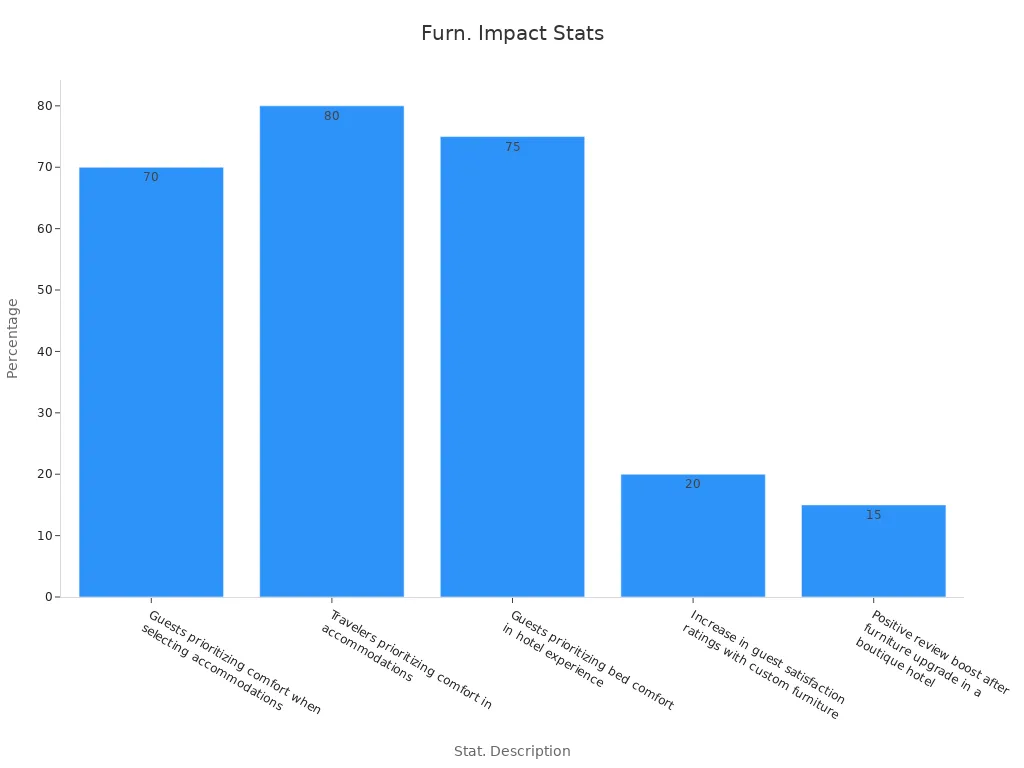 Bar chart showing statistics on stylish furniture impacting guest comfort