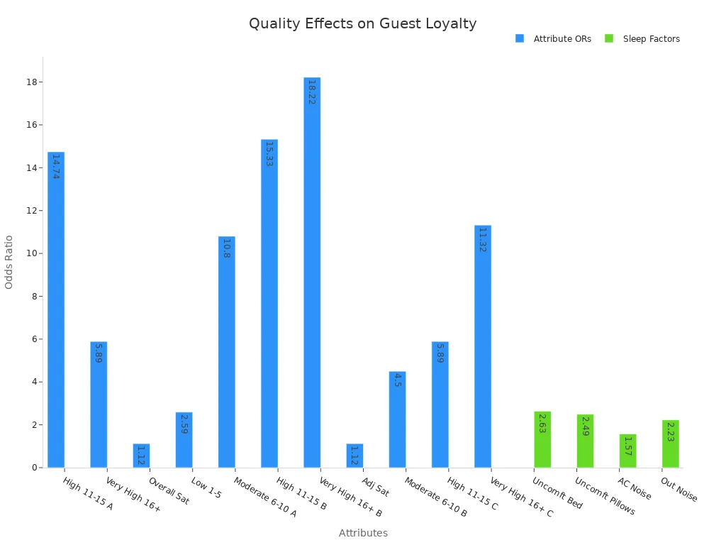 Bar chart showing odds ratios for hotel quality factors and sleep issues that influence guest loyalty