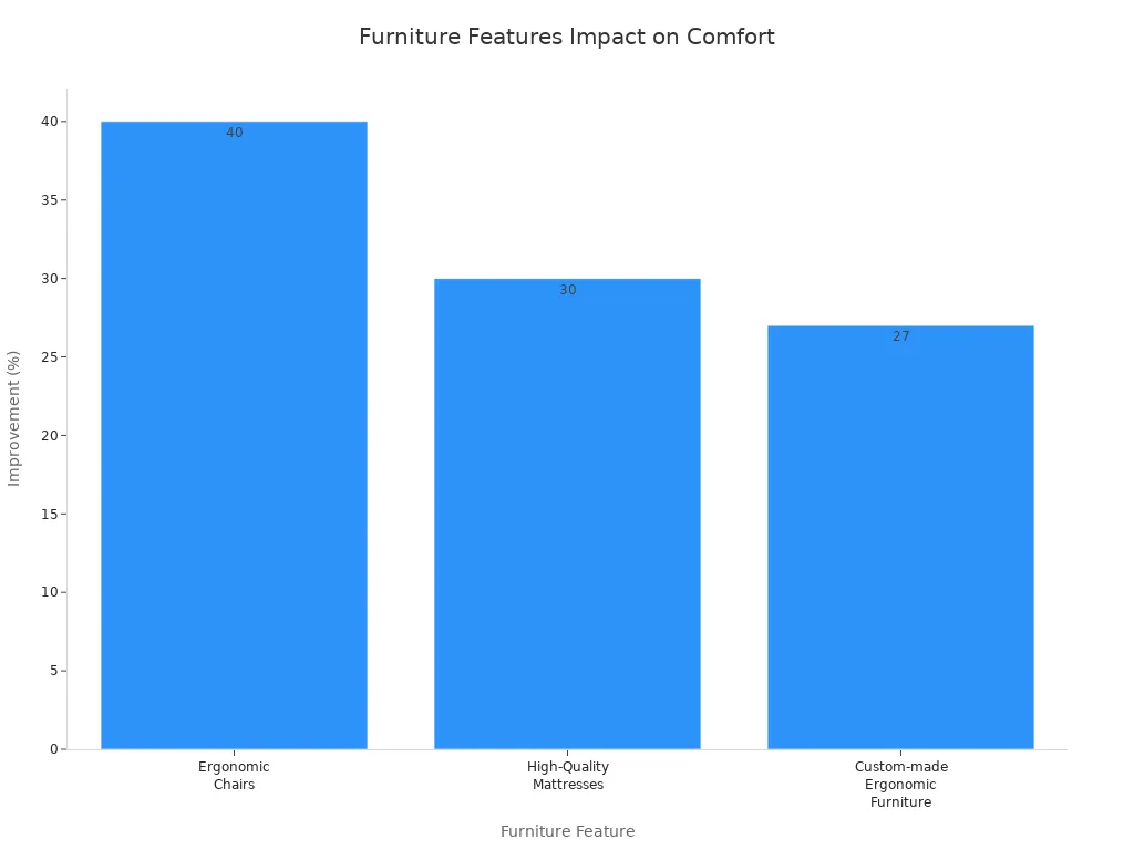Bar chart showing percentage improvement in guest comfort from ergonomic chairs, high-quality mattresses, and custom-made ergonomic furniture.