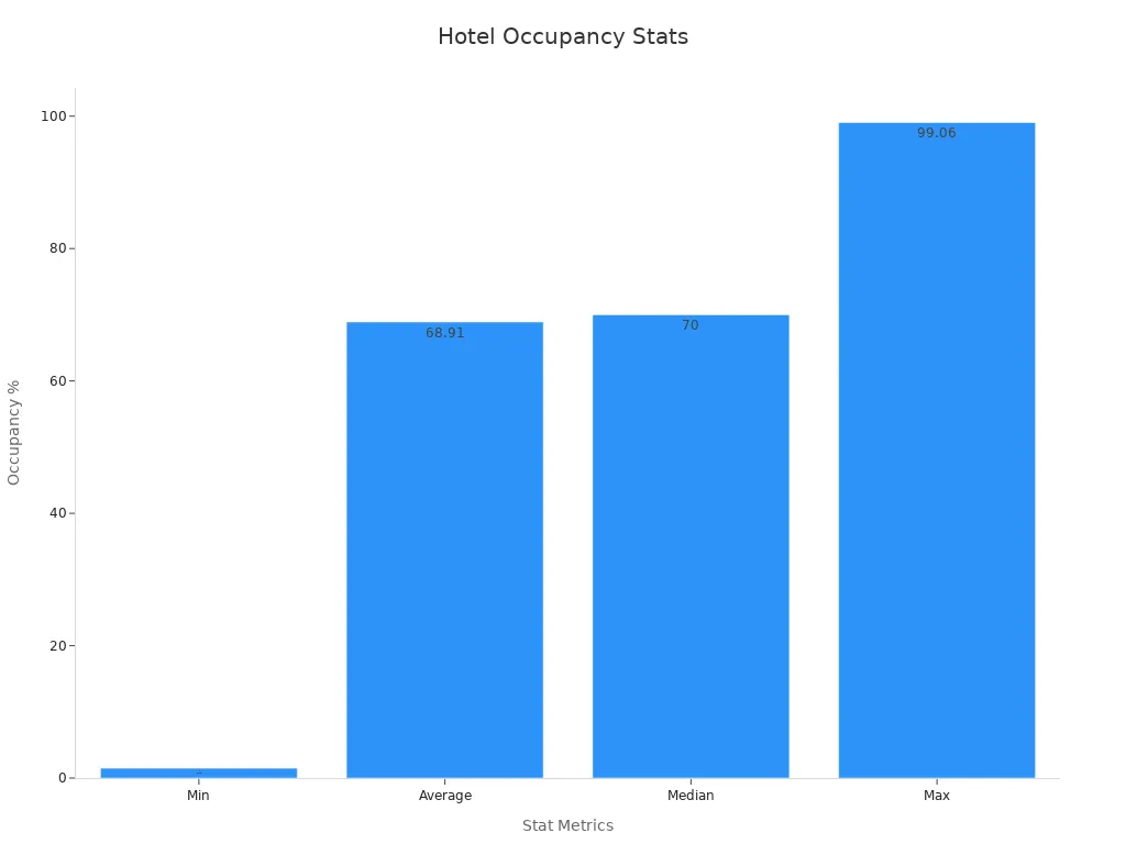 Bar chart displaying hotel occupancy minimum, average, median, and maximum rates