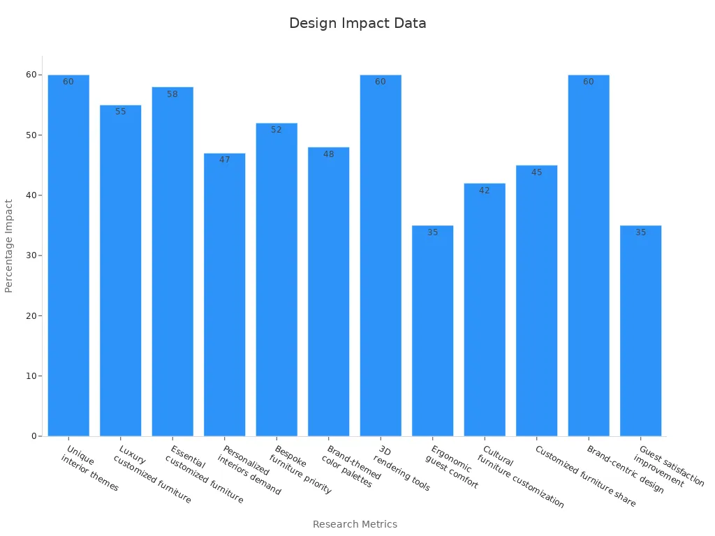 Bar chart showing market research percentages for hotel design trends