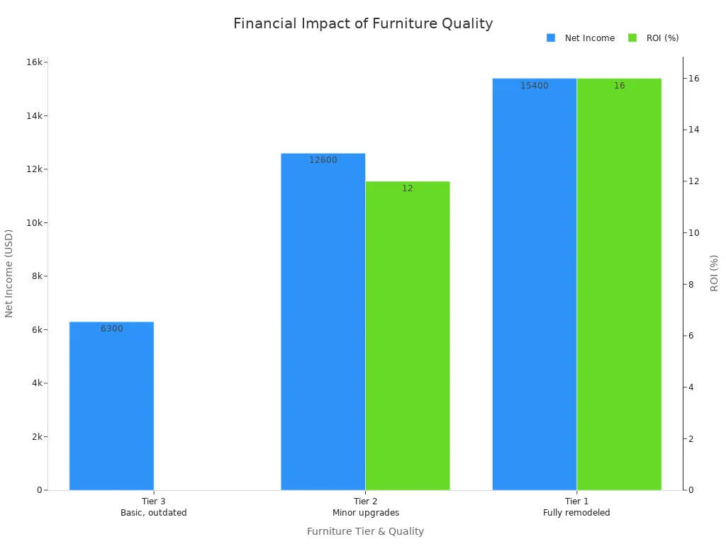 Bar chart comparing net income and ROI for different furniture quality tiers in condo hotel rooms