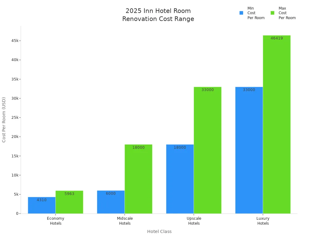 Bar chart comparing minimum and maximum renovation costs per room for economy, midscale, upscale, and luxury hotels in 2025.