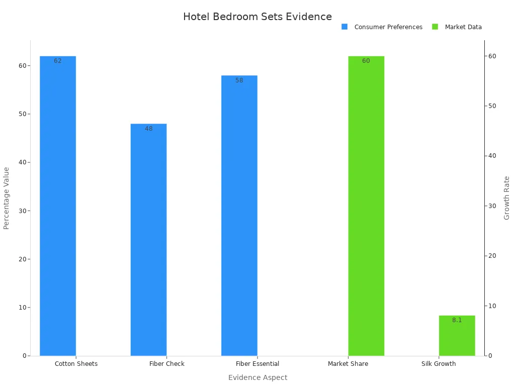 Bar chart displaying market share, consumer preferences, and growth projection evidence for hotel bedroom sets.