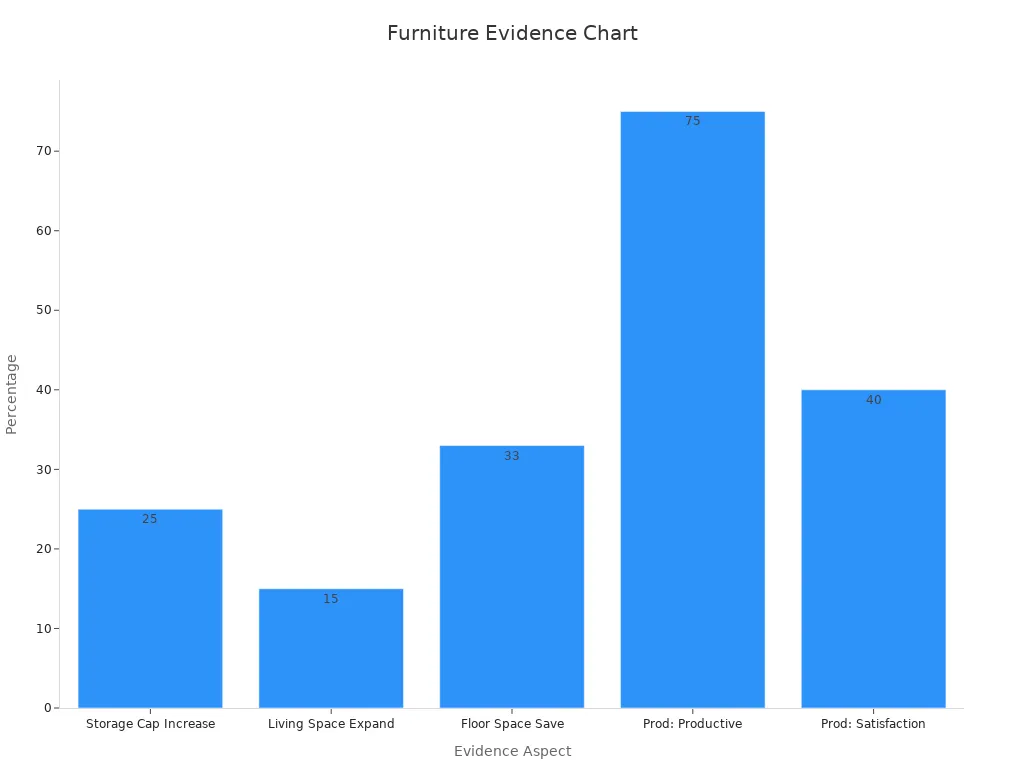 A bar chart showing percentages for storage, space expansion, floor saving, and productivity