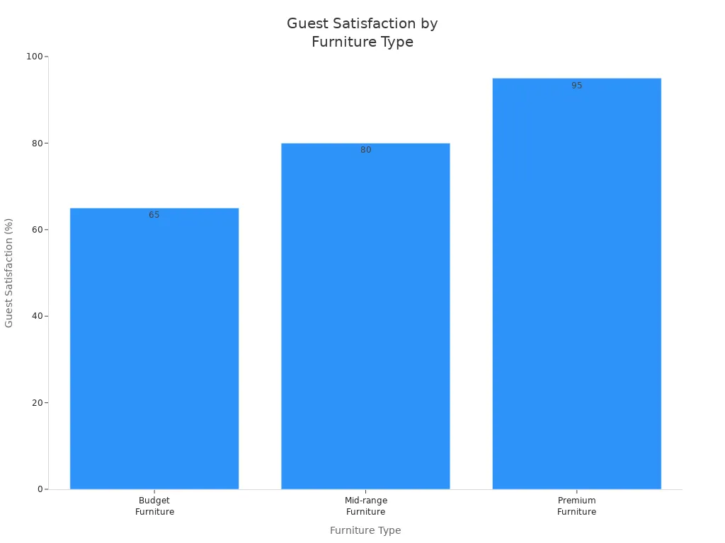 Bar chart showing guest satisfaction for budget, mid-range, and premium hotel bedroom furniture
