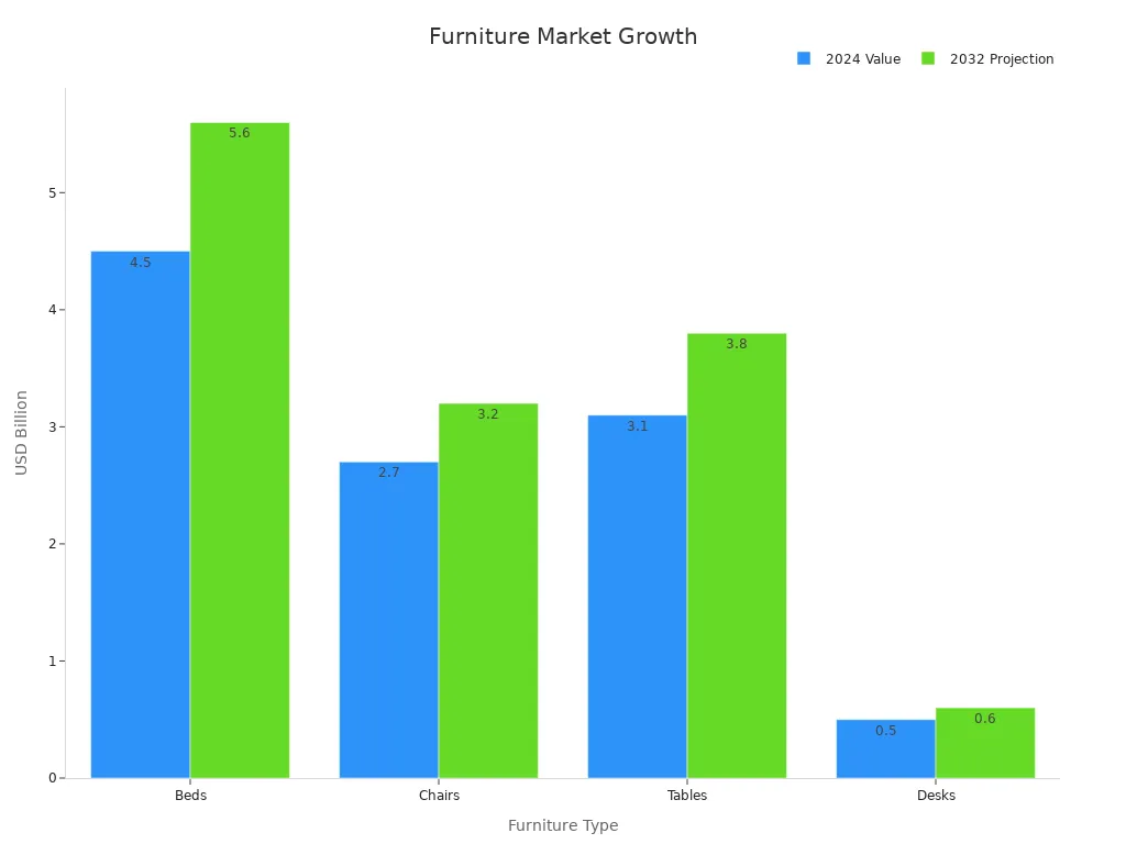 A bar chart comparing current and projected market values for Beds, Chairs, Tables, and Desks indicating trends in comfort and smart tech adoption.