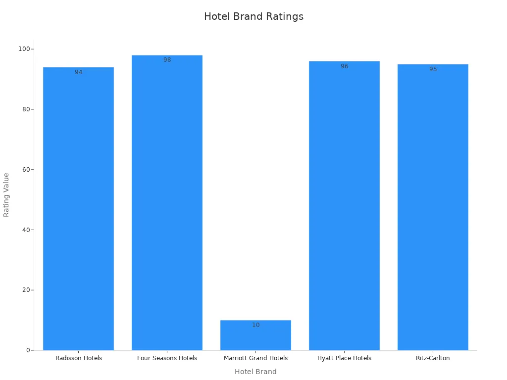 A bar chart showing guest rating values for five hotel brands based on brand identity elements