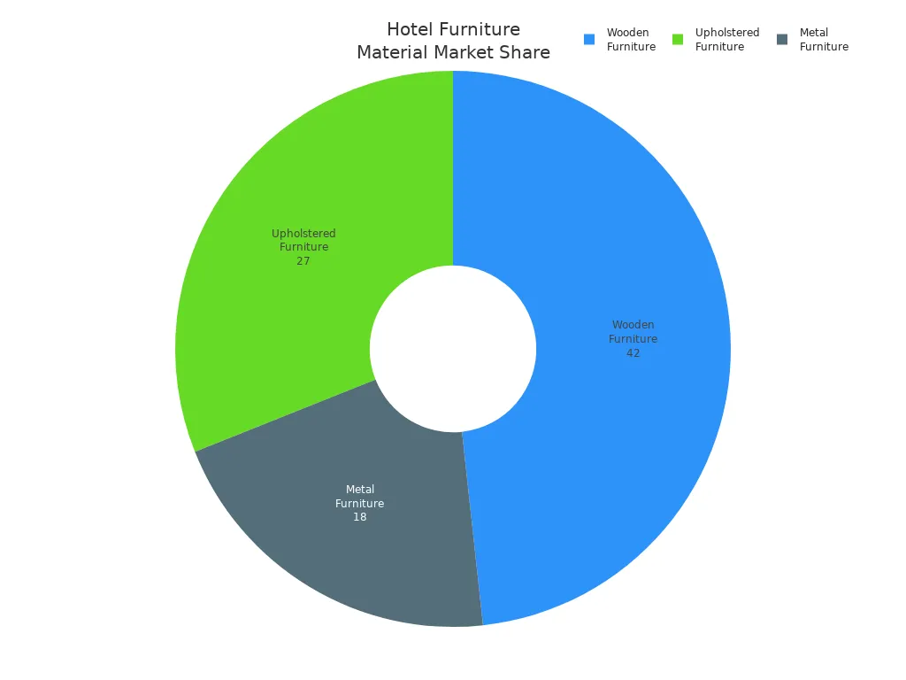 Pie chart showing market share of wooden, metal, and upholstered furniture in hotels