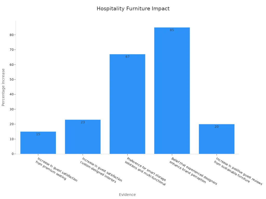 Bar chart showing impact of hotel furniture craftsmanship on guest satisfaction