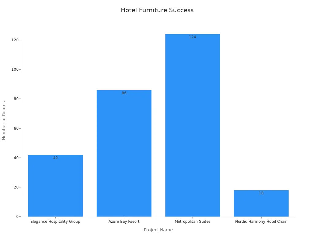 Bar chart showing room counts for hotel case studies