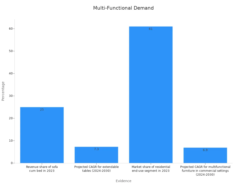 Bar chart showing quantitative evidence for multifunctional furniture in luxury suites