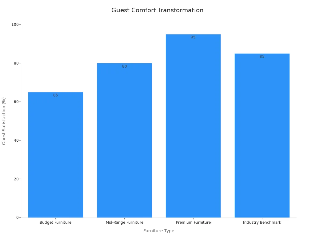 Bar chart showing guest satisfaction percentages for different hotel furniture quality tiers